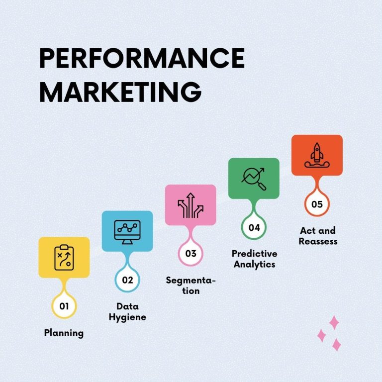 performance marketing agency australia