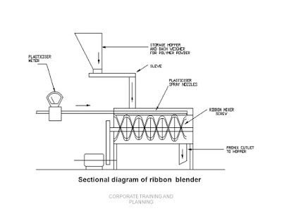 Agitated Powder Mixer